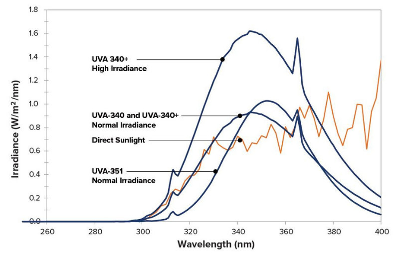 塗料紫外老化試驗箱UVA 340輸出光譜