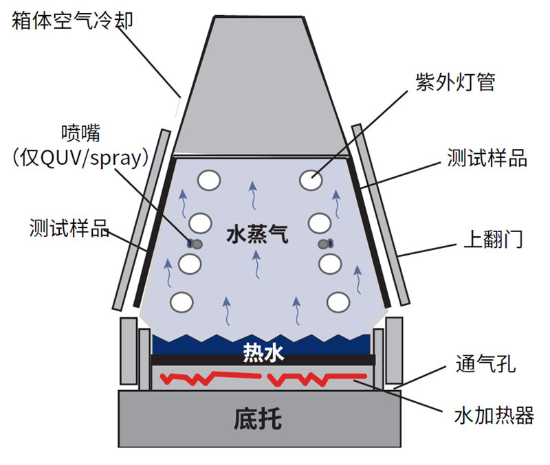 矽膠紫外光加速耐候試驗箱潮濕冷凝功能