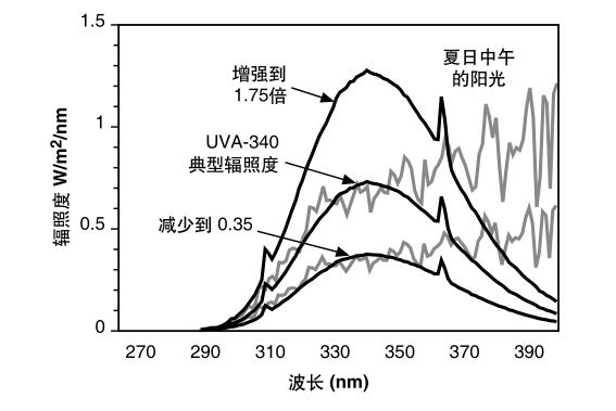 UVA-340燈管的不同輻照度