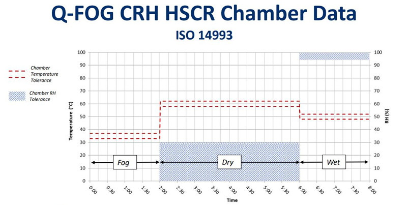 在Q-FOG CRHR循環腐蝕鹽霧箱中運行ISO 14993的測試數據1