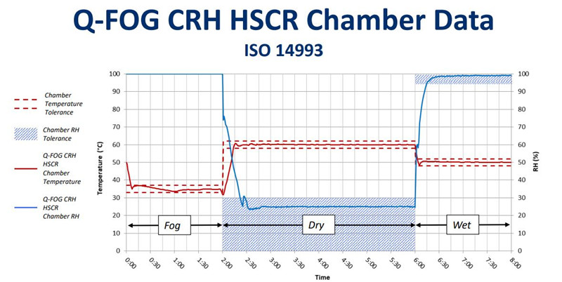 在Q-FOG CRHR循環腐蝕鹽霧箱中運行ISO 14993的測試數據2