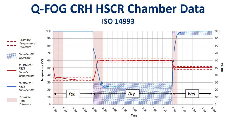 在Q-FOG CRHR循環腐蝕鹽霧箱中運行ISO 14993的測試數據3