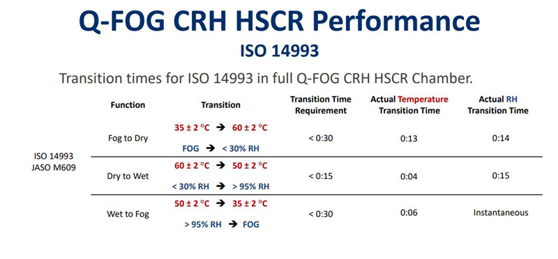 在Q-FOG CRHR循環腐蝕鹽霧箱中運行ISO 14993的測試數據4