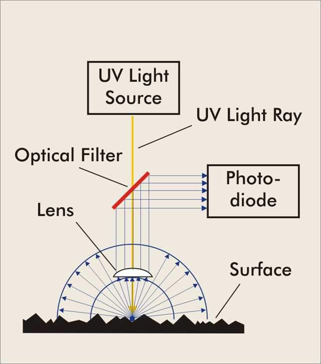 紫外熒光測油儀測試原理