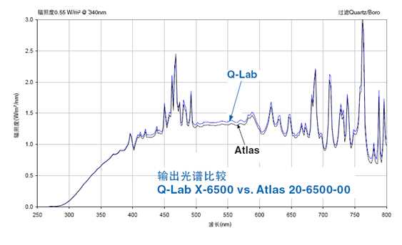 X-6500 氙燈燈管與atlas燈管的比較