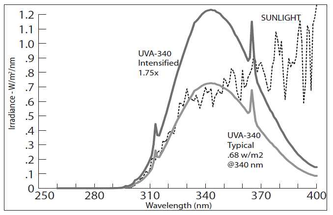 QUV紫外老化試驗箱采用UVA340燈管時的光譜