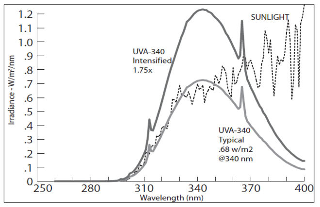 QUV/basic紫外燈耐候試驗箱輸出光譜