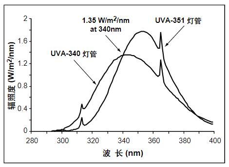 熒光紫外燈管的光譜功率分布