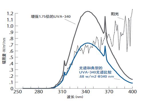 輻照度增強1.75倍後的UVA-340