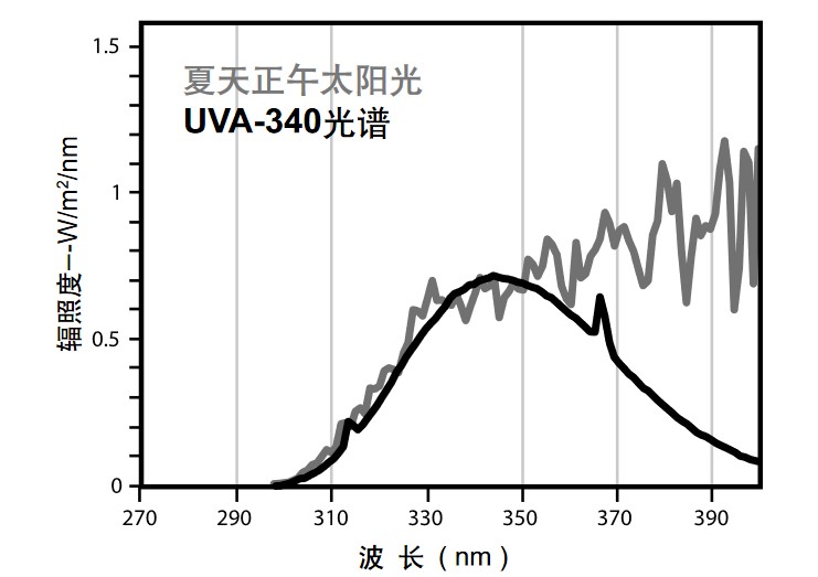 紫外光加速老化試驗箱對於光照的模擬