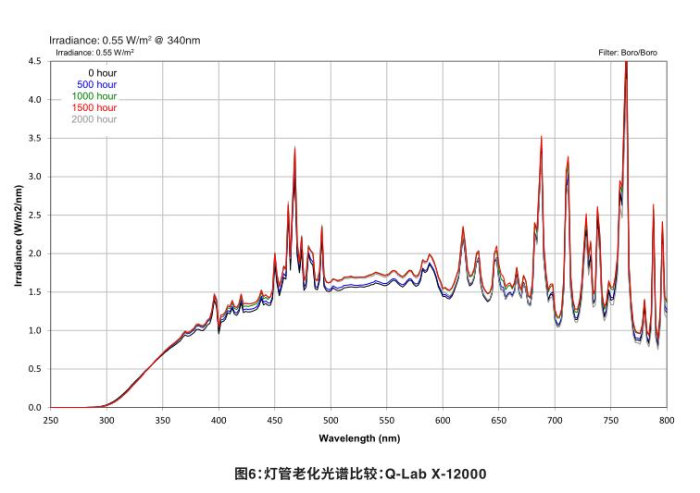 燈管老化光譜比較：Q-Lab X-12000