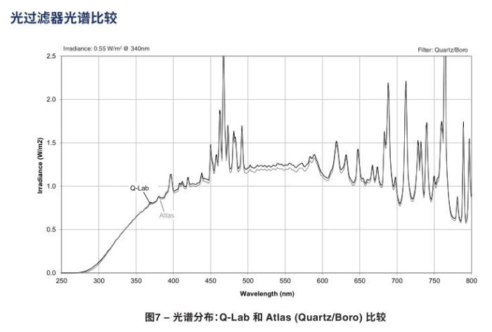 光譜分布：Q-Lab 和 Atlas (Quartz/Boro) 比較
