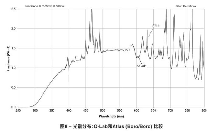 光譜分布：Q-Lab和Atlas (Boro/Boro) 比較