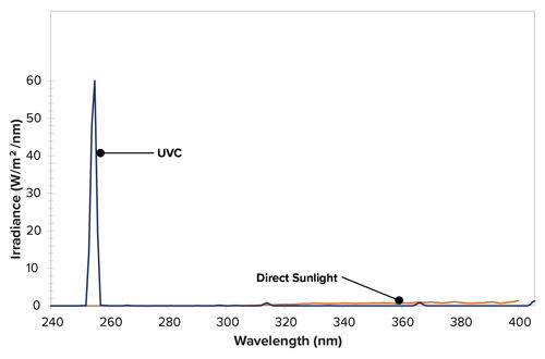 QUV/uvc燈管輻照度