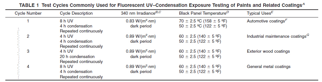 ASTM d4587相關UV常用測試標準