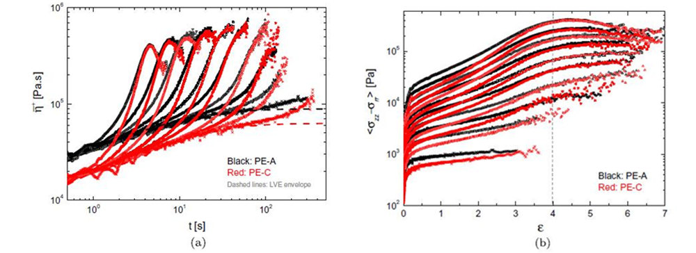 圖5比較了DTU-FSR測量的拉伸流動中PE-A和PE-C的非線性行為