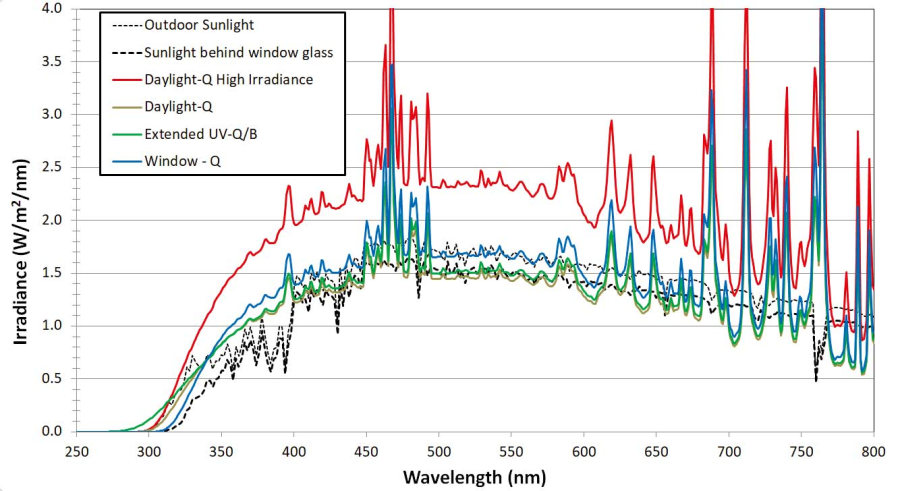Q-SUN氙燈老化試驗箱光譜