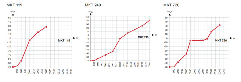 BINDER賓德MKT係列高低溫交變氣候箱不同型號熱補償圖