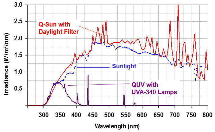 QUV紫外光老化箱光譜