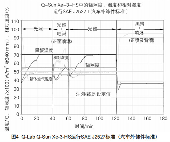 圖4Q-LabQ-Sun Xe-3-HS運行SAEJ2527標準（汽車外飾件標準）