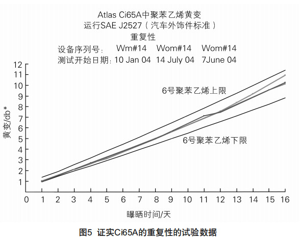 圖5證實C65A的重複性的試驗數據