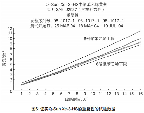 圖6證實Q-Sun Xe-3-HS的重複性的試驗數據