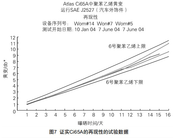 圖7證實Ci65A的再現性的試驗數據