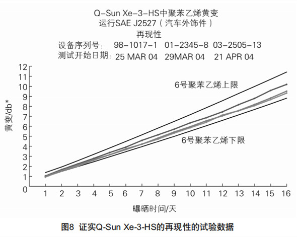 圖8證實Q-Sun Xe-3-HS的再現性的試驗數據