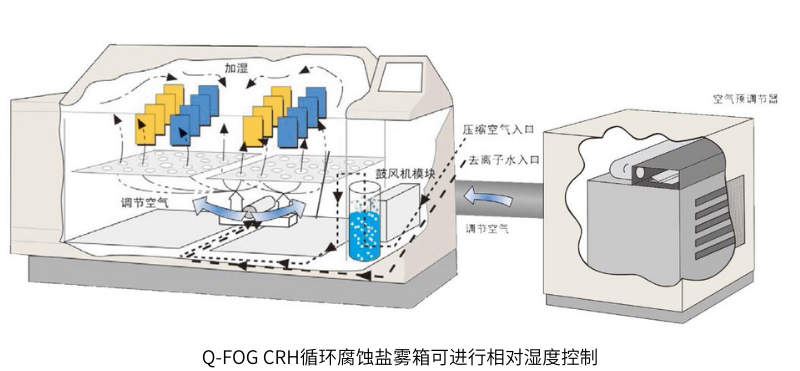 Q-FOG CRH循環腐蝕鹽霧箱可進行相對濕度控製