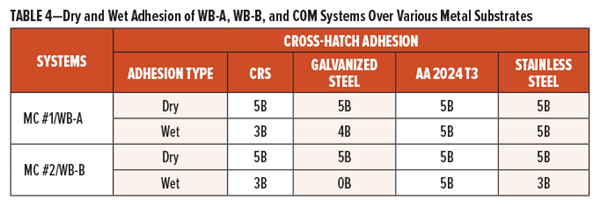 表4-WB-A,WB-B和COM係統在各種金屬基材上的幹粘性和濕粘性