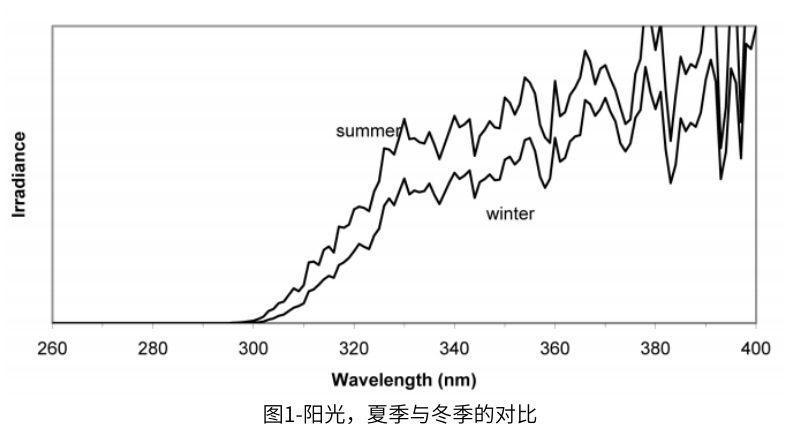 圖1顯示了夏季陽光的光譜能量分布(SED)與冬季陽光的SED的對比