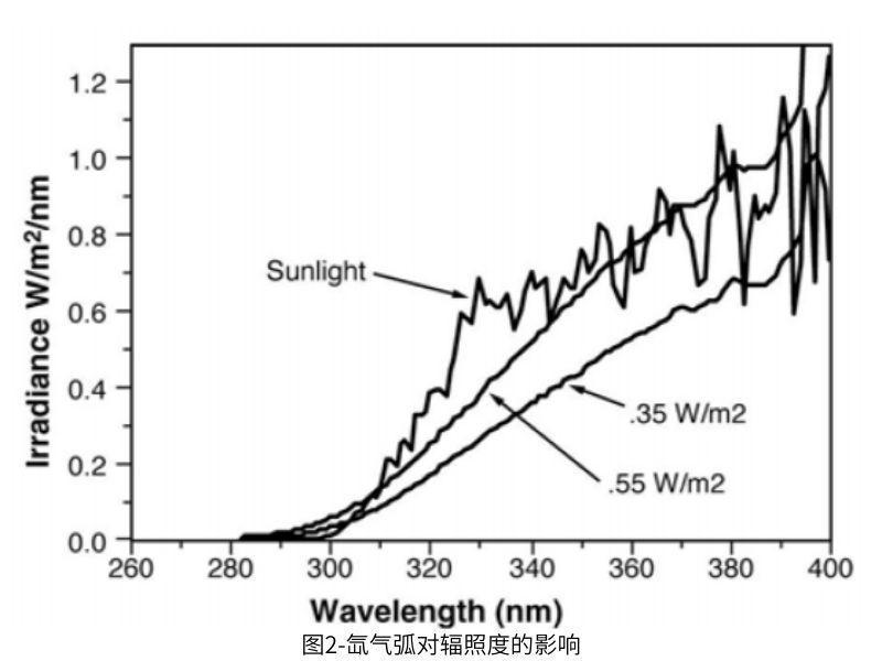 圖2顯示了帶有硼矽酸鹽濾光片的氙弧燈