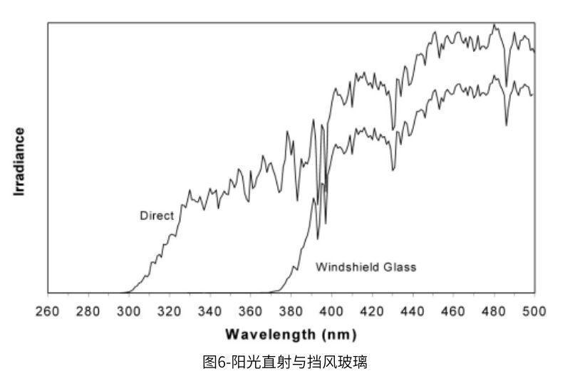 圖6顯示了直射陽光與透過汽車擋風玻璃的陽光(擴展到500 nm)的SED