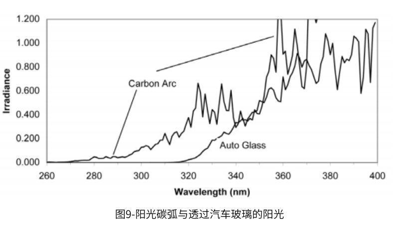 圖9顯示了陽光碳弧(使用Corex D過濾器)與透過汽車玻璃的陽光的對比