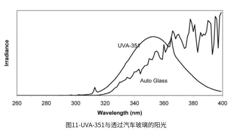 圖11顯示了透過汽車玻璃的陽光與UVA-351的對比