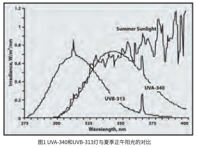 圖1 UVA-340和UVB-313燈與夏季正午陽光的對比