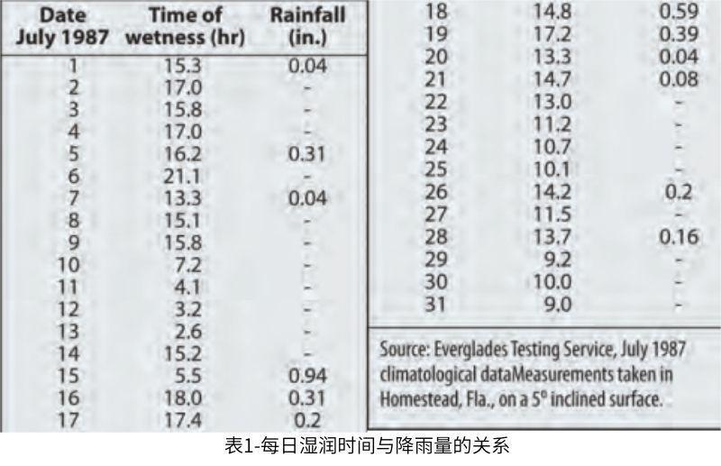表1顯示了佛羅裏達州暴露期間一個典型月份的每日濕潤時間與降雨量的對比。