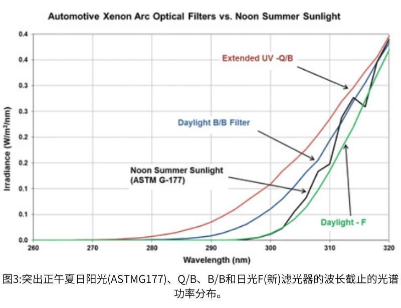 圖3正午夏日陽光與日光過濾器的波長截止的光譜功率分布
