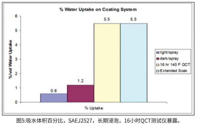圖5顯示了典型汽車塗層係統中可能的最大吸水量與SAE J2527/J1960中達到的吸水量的對比