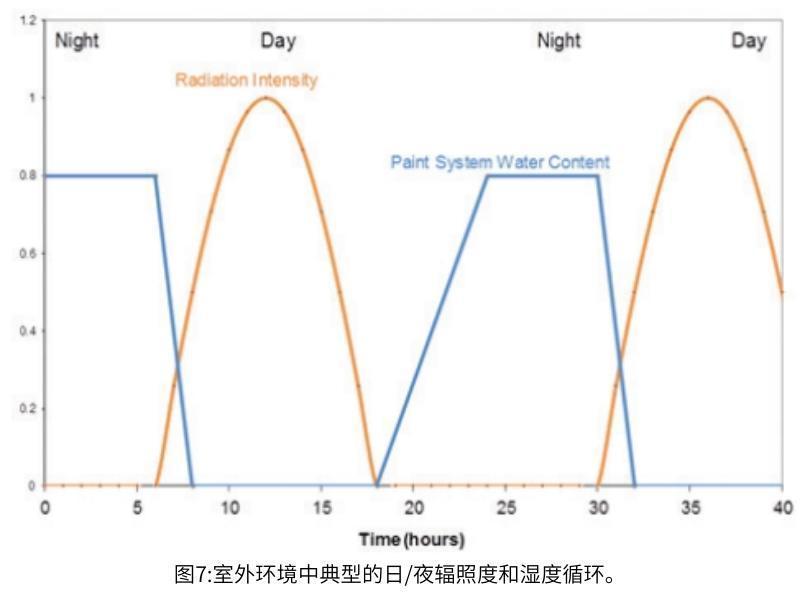 圖7 室外環境中典型的日/夜輻照度和濕度循環