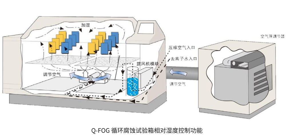 Q-FOG 循環腐蝕試驗箱相對濕度控製功能