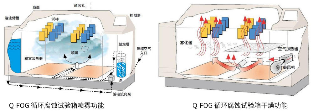 Q-FOG 循環腐蝕試驗箱噴霧和幹燥功能