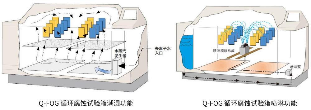 Q-FOG循環腐蝕試驗箱潮濕和噴淋功能