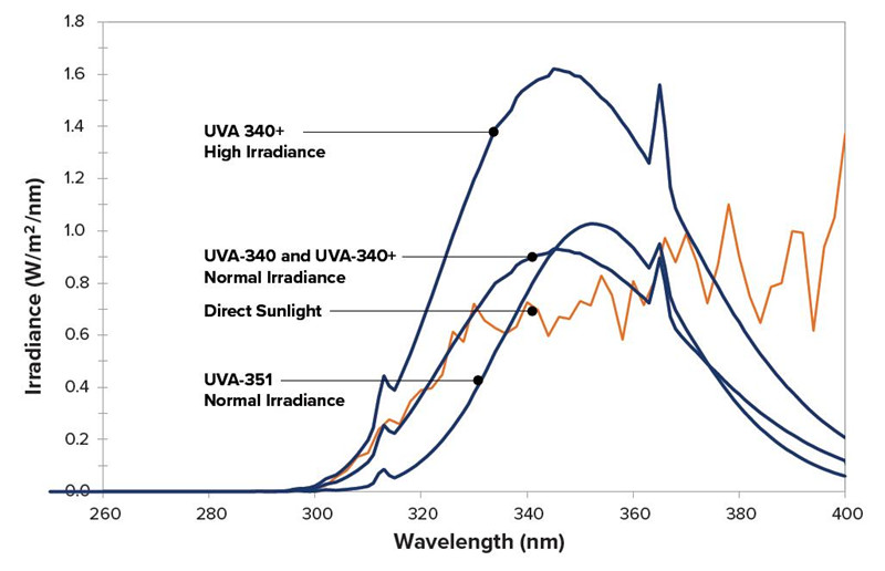 塑料泡沫材料紫外加速老化試驗箱輸出光譜