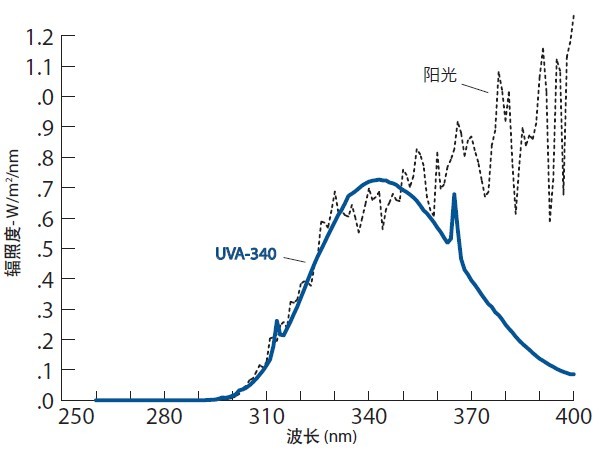 UVA-340燈管可以最佳的模擬短波 紫外光光譜